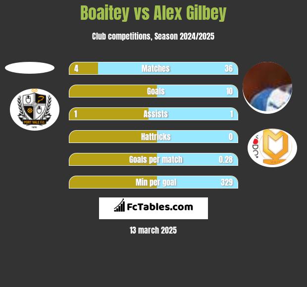 Boaitey vs Alex Gilbey h2h player stats