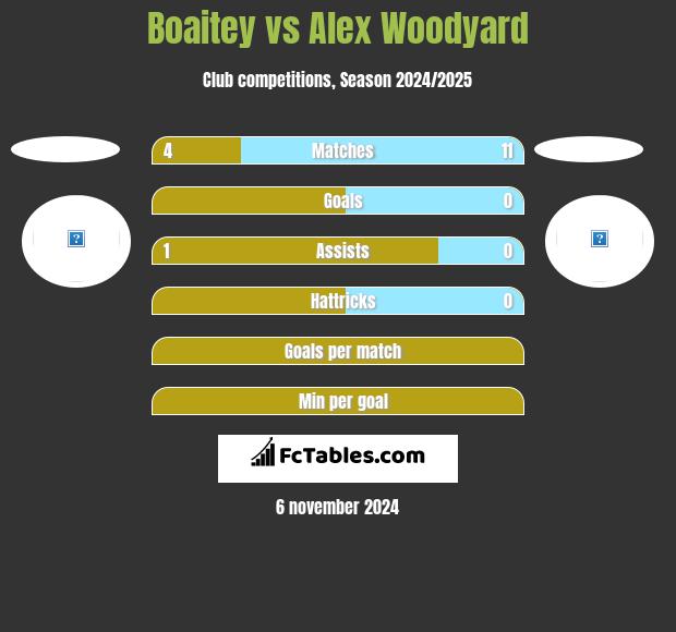 Boaitey vs Alex Woodyard h2h player stats