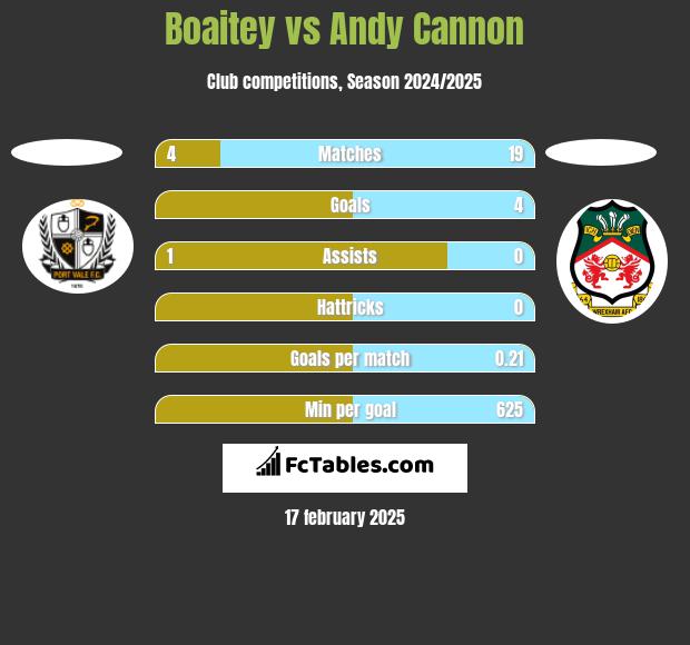 Boaitey vs Andy Cannon h2h player stats