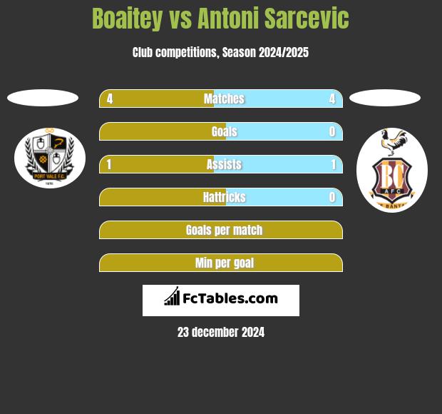 Boaitey vs Antoni Sarcevic h2h player stats