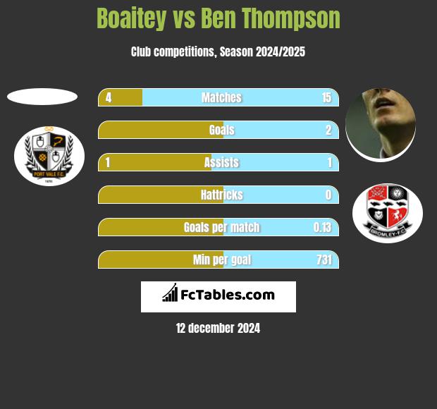 Boaitey vs Ben Thompson h2h player stats