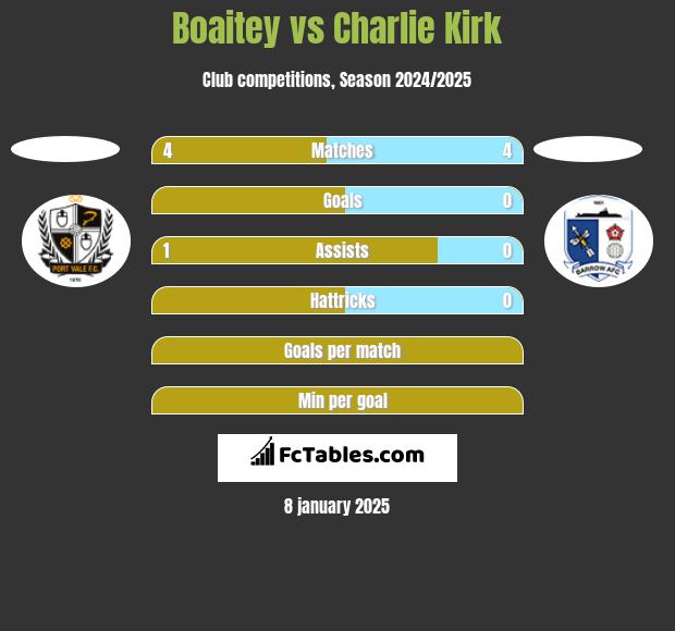 Boaitey vs Charlie Kirk h2h player stats