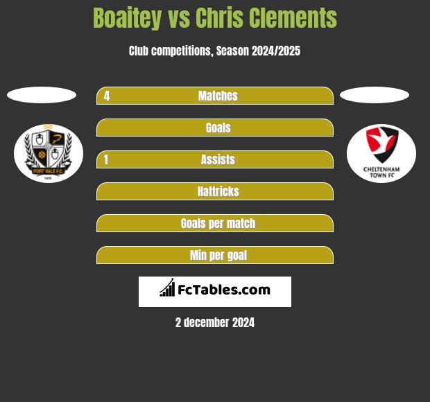 Boaitey vs Chris Clements h2h player stats