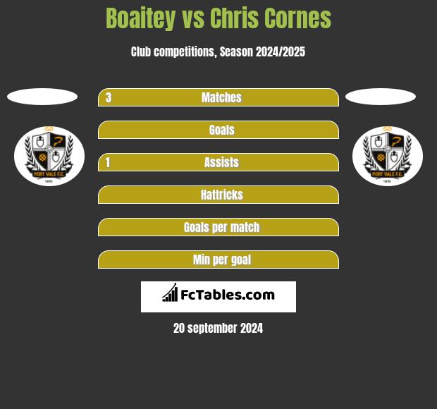 Boaitey vs Chris Cornes h2h player stats