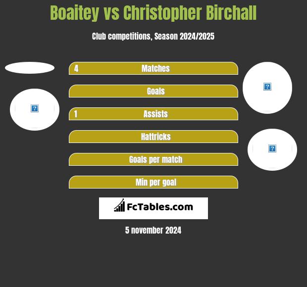 Boaitey vs Christopher Birchall h2h player stats