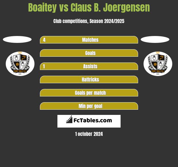 Boaitey vs Claus B. Joergensen h2h player stats