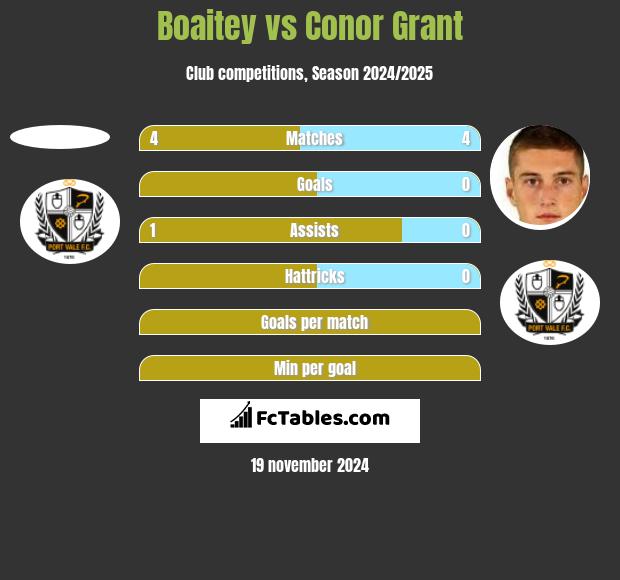 Boaitey vs Conor Grant h2h player stats