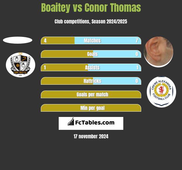 Boaitey vs Conor Thomas h2h player stats