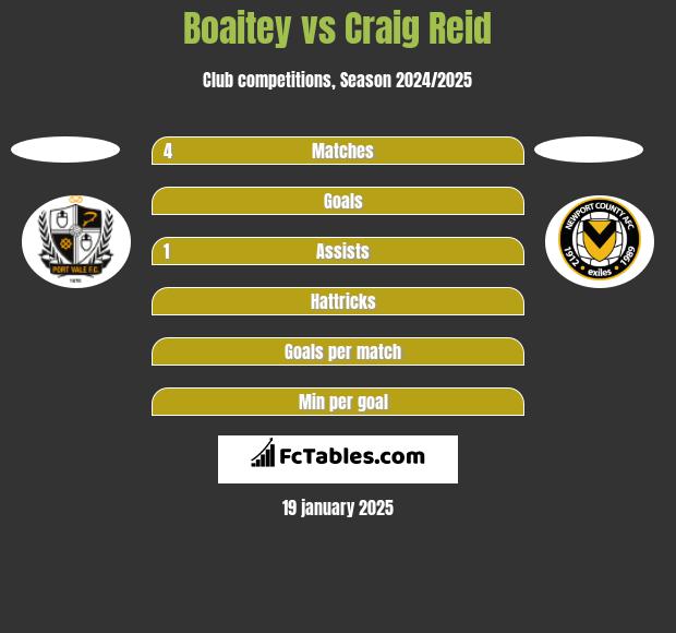 Boaitey vs Craig Reid h2h player stats