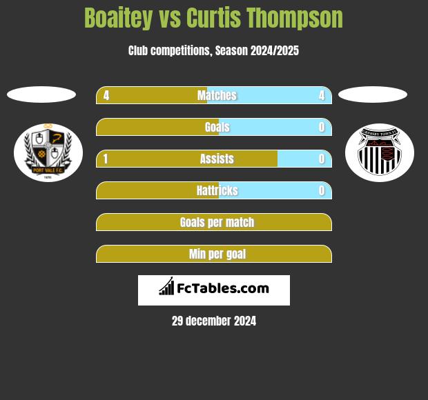 Boaitey vs Curtis Thompson h2h player stats