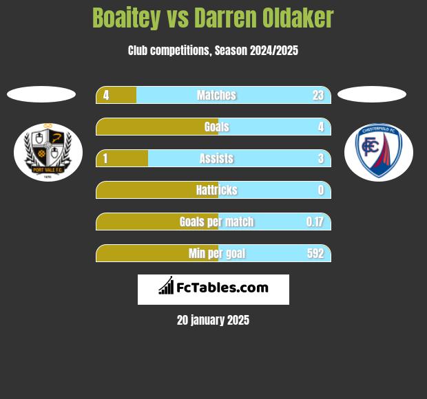 Boaitey vs Darren Oldaker h2h player stats