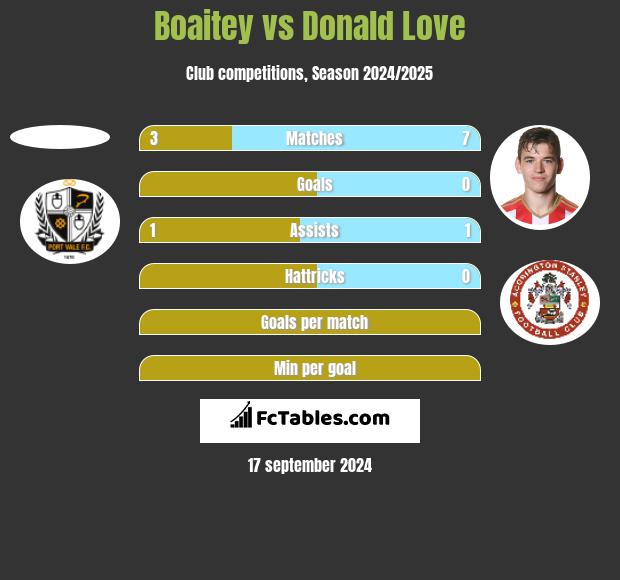 Boaitey vs Donald Love h2h player stats