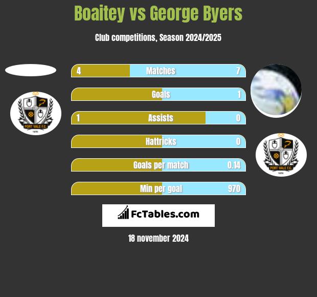 Boaitey vs George Byers h2h player stats