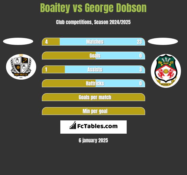 Boaitey vs George Dobson h2h player stats