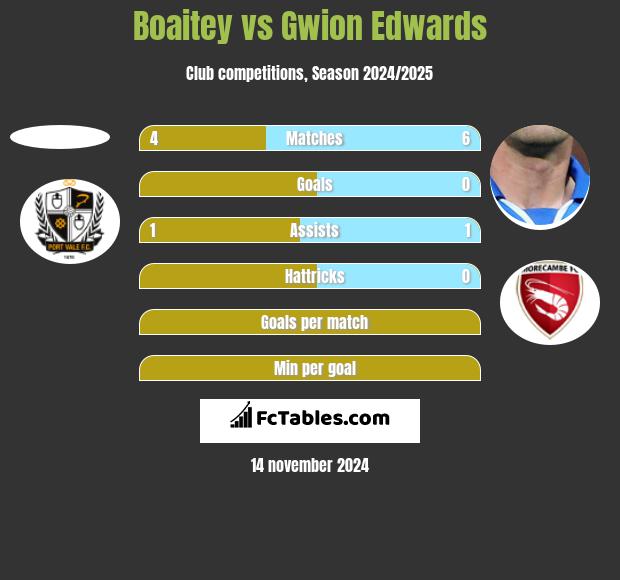 Boaitey vs Gwion Edwards h2h player stats