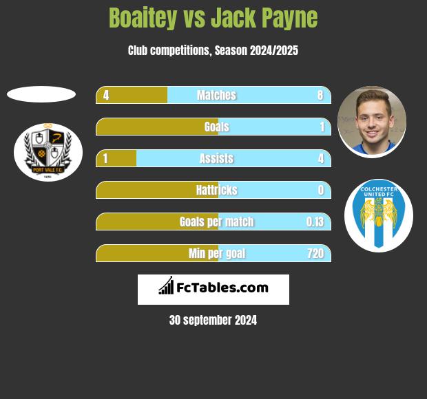 Boaitey vs Jack Payne h2h player stats