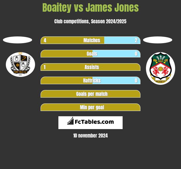 Boaitey vs James Jones h2h player stats