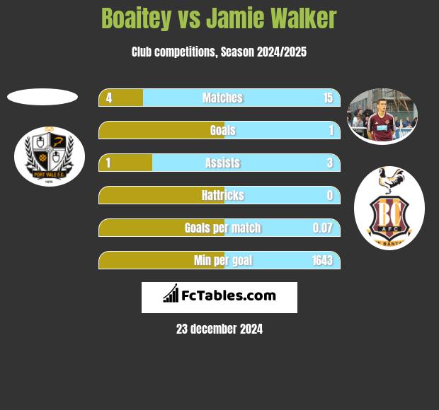 Boaitey vs Jamie Walker h2h player stats