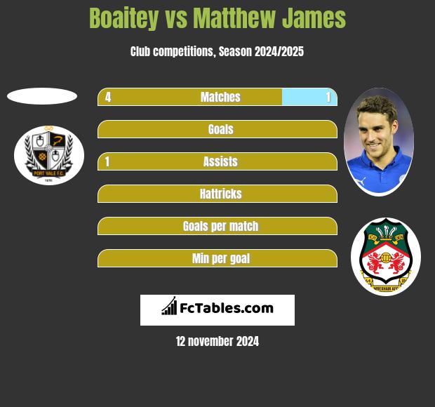 Boaitey vs Matthew James h2h player stats