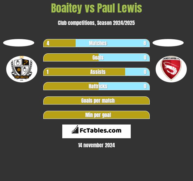 Boaitey vs Paul Lewis h2h player stats