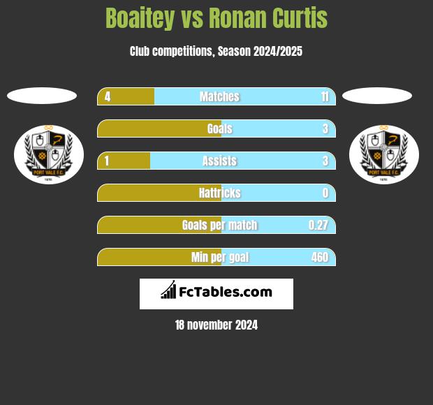 Boaitey vs Ronan Curtis h2h player stats