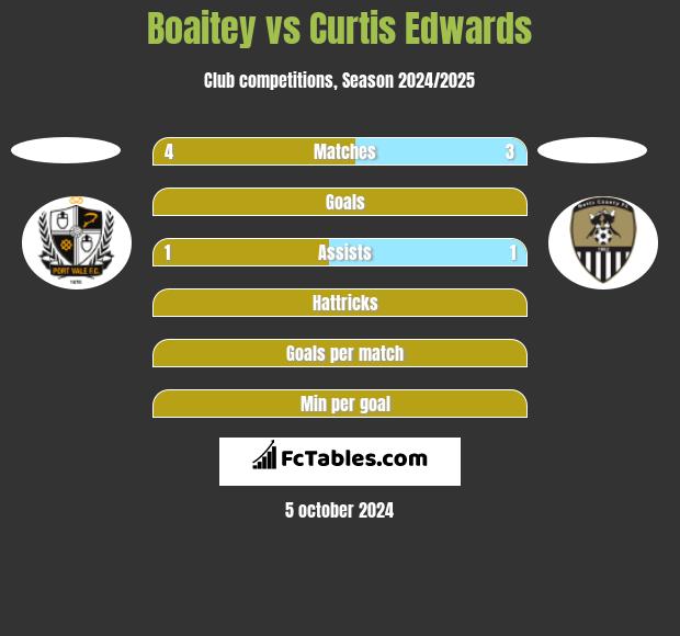 Boaitey vs Curtis Edwards h2h player stats