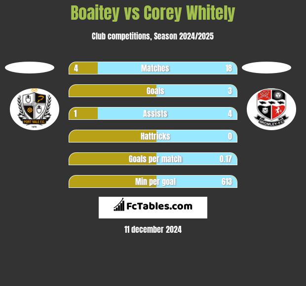 Boaitey vs Corey Whitely h2h player stats