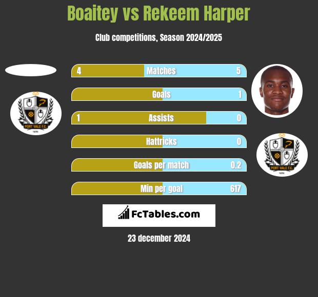 Boaitey vs Rekeem Harper h2h player stats