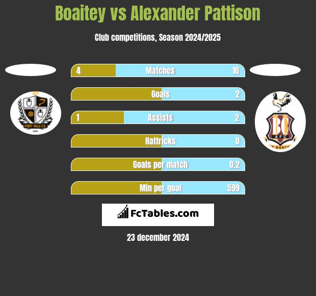 Boaitey vs Alexander Pattison h2h player stats