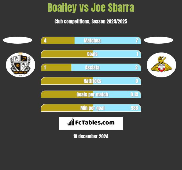 Boaitey vs Joe Sbarra h2h player stats