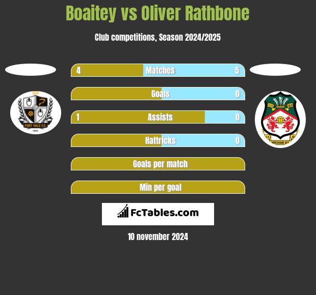 Boaitey vs Oliver Rathbone h2h player stats