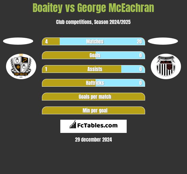 Boaitey vs George McEachran h2h player stats