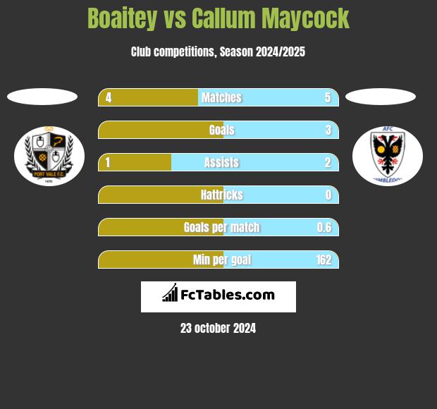 Boaitey vs Callum Maycock h2h player stats