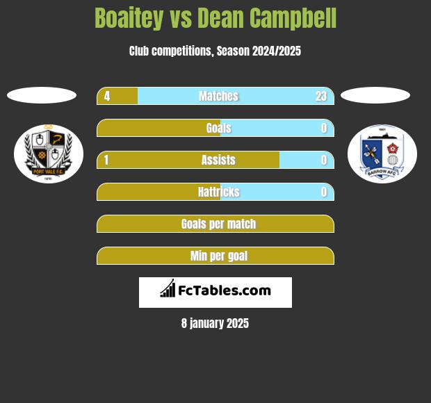 Boaitey vs Dean Campbell h2h player stats