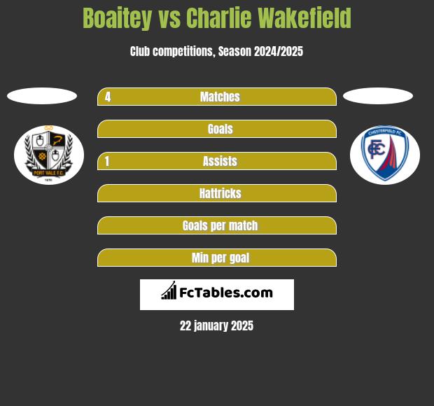 Boaitey vs Charlie Wakefield h2h player stats