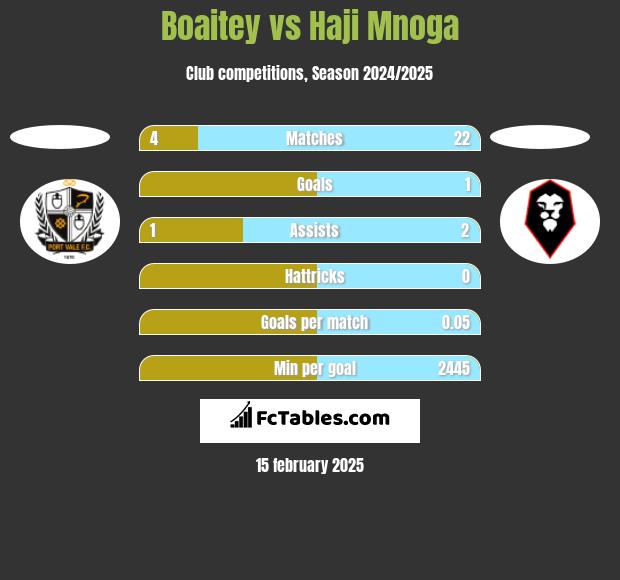 Boaitey vs Haji Mnoga h2h player stats