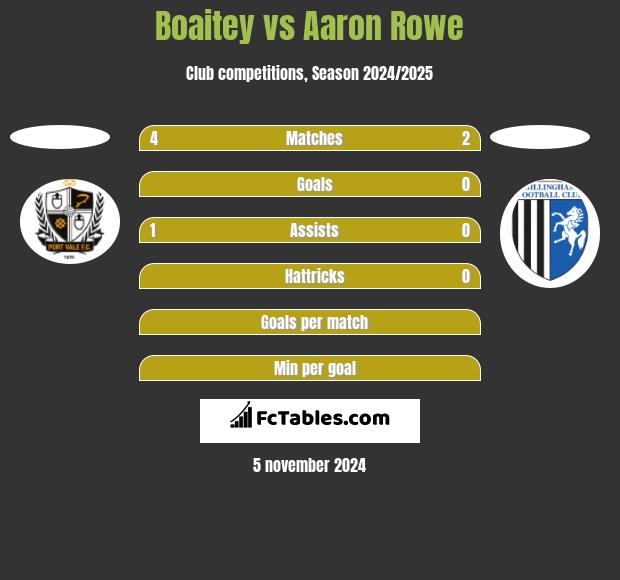 Boaitey vs Aaron Rowe h2h player stats