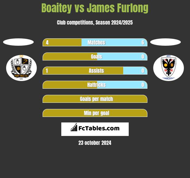 Boaitey vs James Furlong h2h player stats