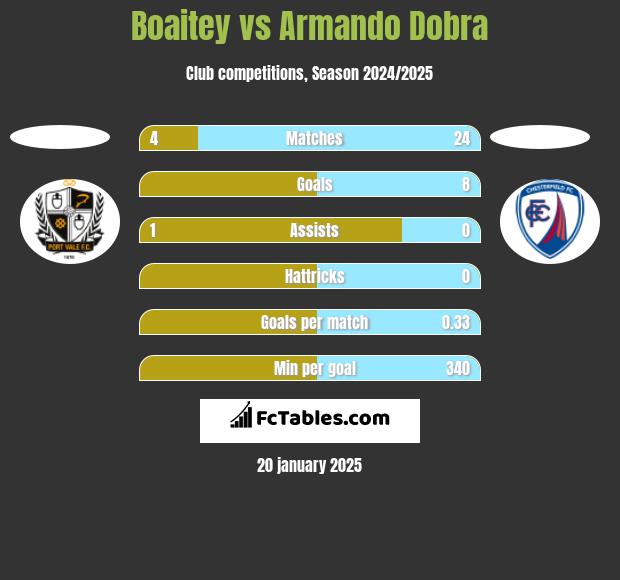 Boaitey vs Armando Dobra h2h player stats