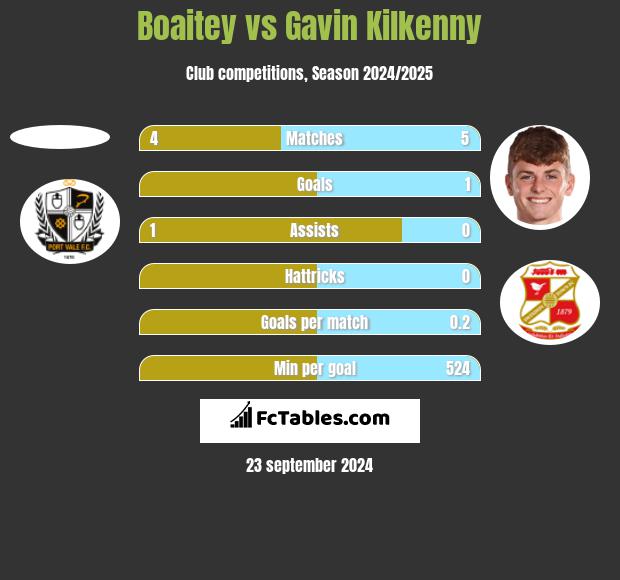 Boaitey vs Gavin Kilkenny h2h player stats