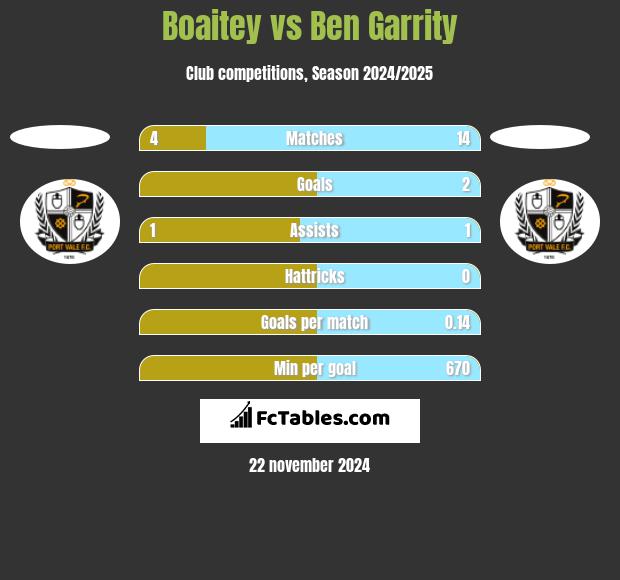 Boaitey vs Ben Garrity h2h player stats