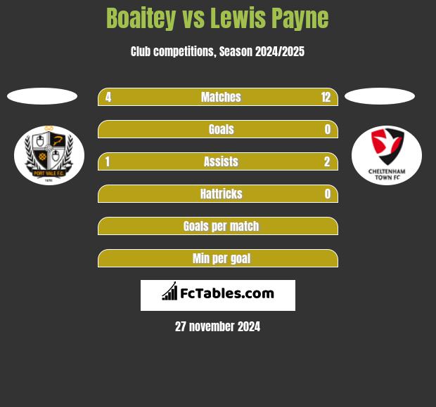 Boaitey vs Lewis Payne h2h player stats