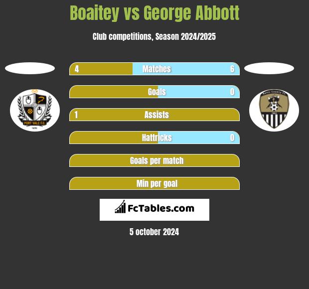 Boaitey vs George Abbott h2h player stats