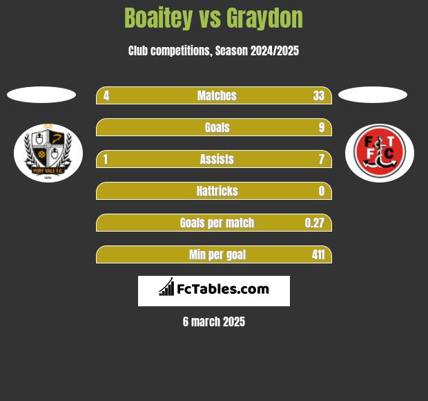 Boaitey vs Graydon h2h player stats