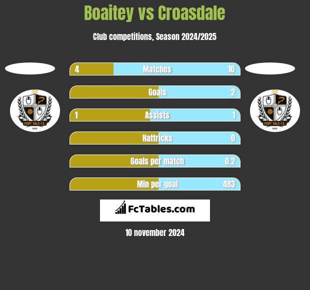 Boaitey vs Croasdale h2h player stats