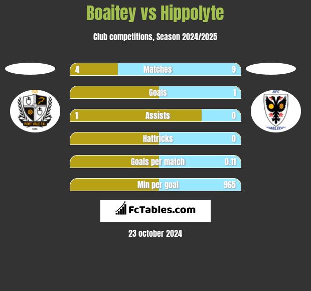 Boaitey vs Hippolyte h2h player stats