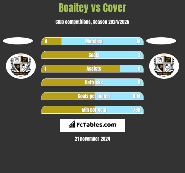 Boaitey vs Cover h2h player stats