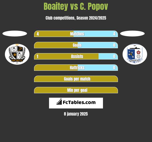 Boaitey vs C. Popov h2h player stats