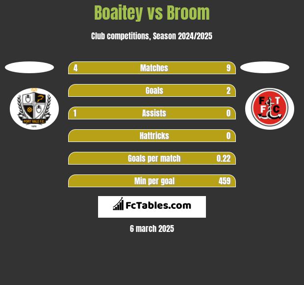 Boaitey vs Broom h2h player stats