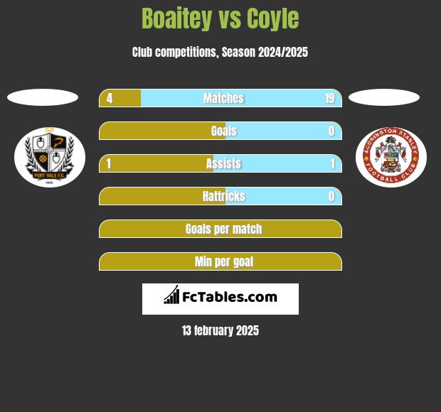 Boaitey vs Coyle h2h player stats